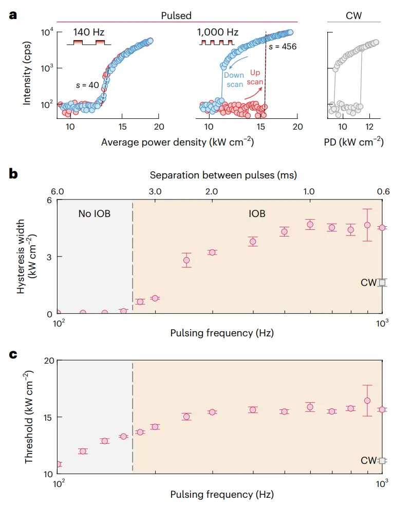 發(fā)光滯后的時間調制
