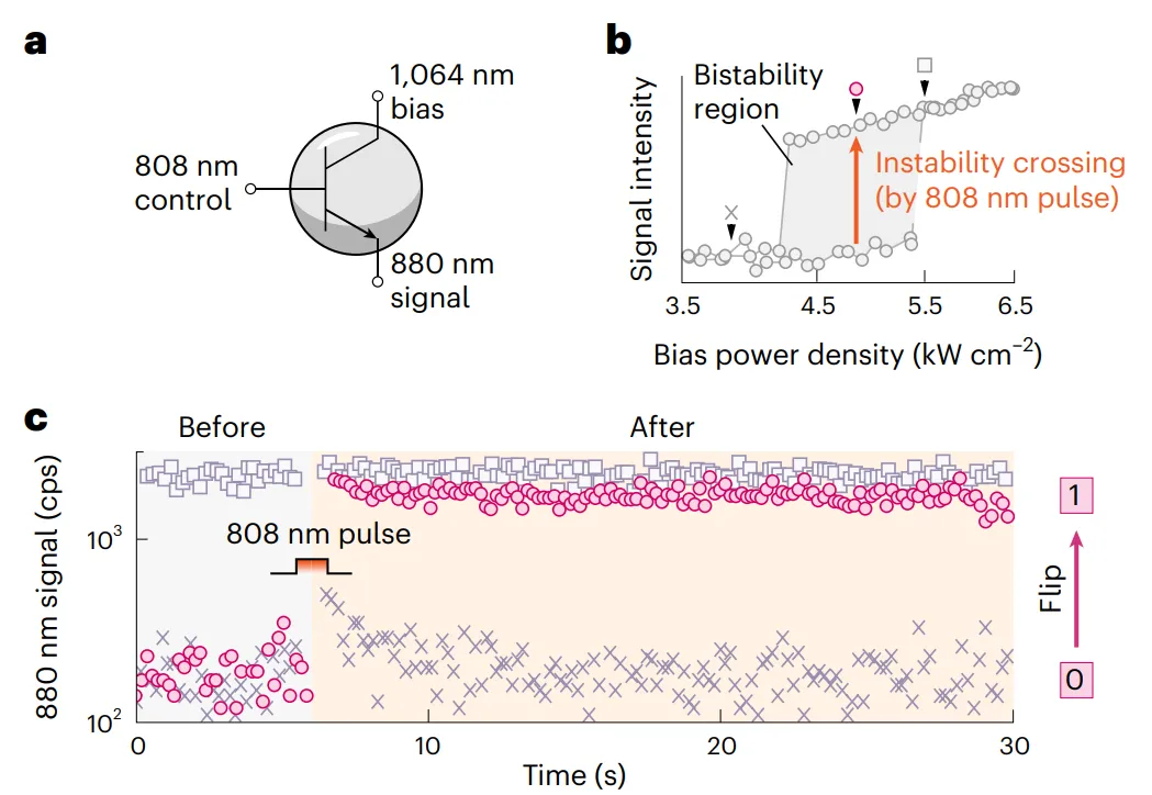 雪崩納米粒子ANPs的光開關