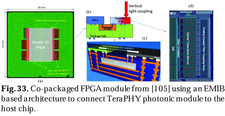 來(lái)自[105]的共封裝FPGA模塊，使用基于EMIB架構(gòu)將TeraPHY光子模塊連接到主芯片。