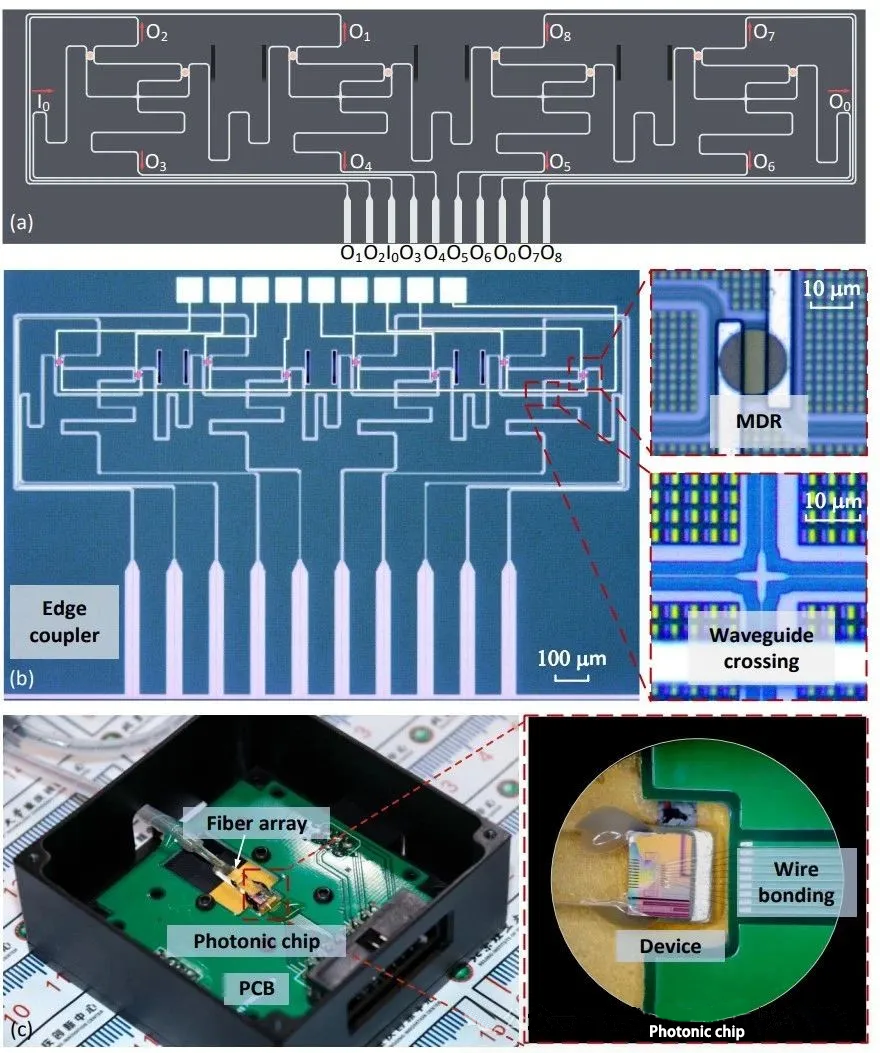 1×8×2λ硅基光開關(guān)芯片示意圖以及制備芯片的顯微圖像以及封裝模塊實(shí)物圖 1×8×2λ硅基光開關(guān)芯片示意圖以及制備芯片的顯微圖像以及封裝模塊實(shí)物圖