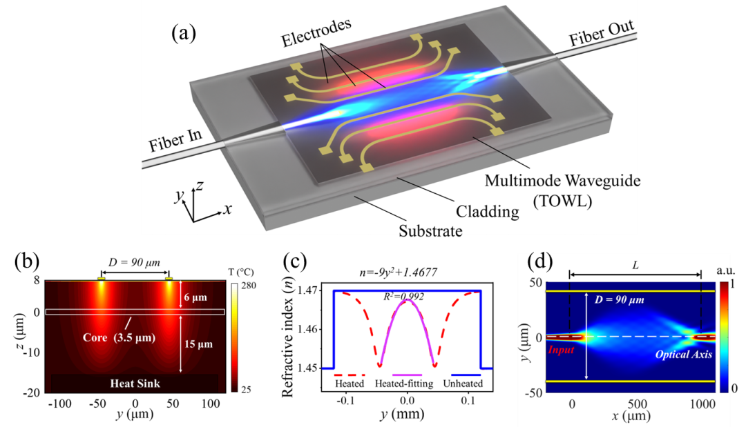 廣西科毅光通信熱光波導(dǎo)透鏡（TOWL）器件結(jié)構(gòu)示意圖，展示多模波導(dǎo)與電極陣列集成設(shè)計(jì)