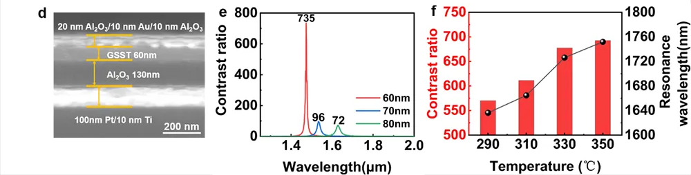 硫系相變材料光開關(guān) SEM 圖像、不同 GSST 厚度實(shí)驗(yàn)開關(guān)比及溫度依賴特性綜合圖 - 多層膜法布里 - 珀羅光腔超高開關(guān)比光開關(guān)性能數(shù)據(jù)