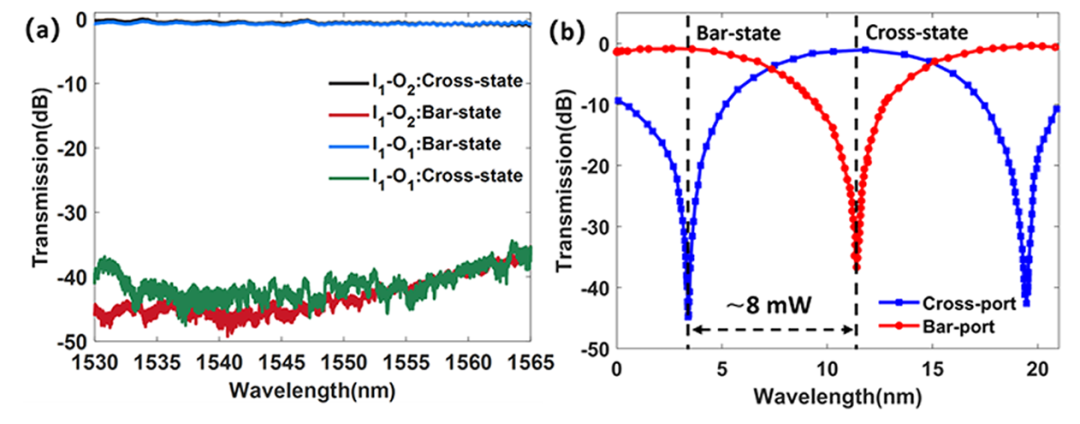 硅基光開關(guān)光譜響應(yīng)曲線_直通端與下載端性能對(duì)比_低串?dāng)_低功耗技術(shù)_科毅光通信_(tái)www.parisworlds.com