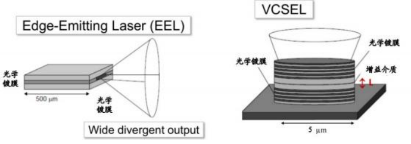 EEL 與 VCSEL 激光器芯片結(jié)構(gòu)對(duì)比 科毅光開關(guān)選型參考