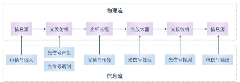 光通信技術(shù)架構(gòu)示意圖 科毅光通信光開關(guān)信號(hào)處理應(yīng)用場(chǎng)景
