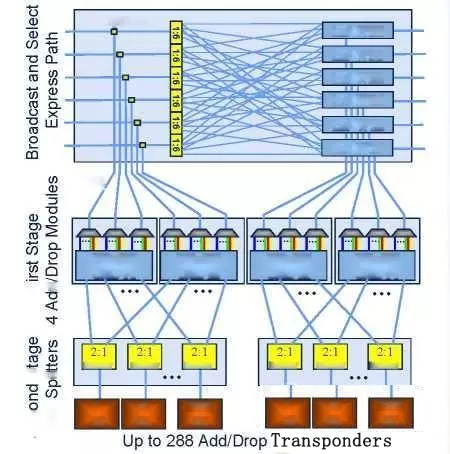 科毅光通信 CDC ROADM 上下路結(jié)構(gòu)示意圖 超低損耗大矩陣光開關(guān)集成設(shè)計