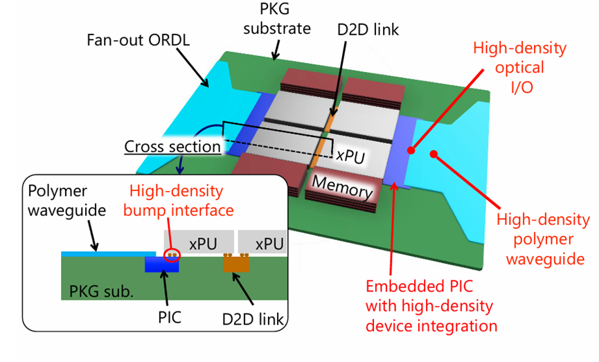 采用 AOP 襯底且無需額外串并轉(zhuǎn)換（SerDes）電路的封裝設(shè)計(jì)概念示意圖。