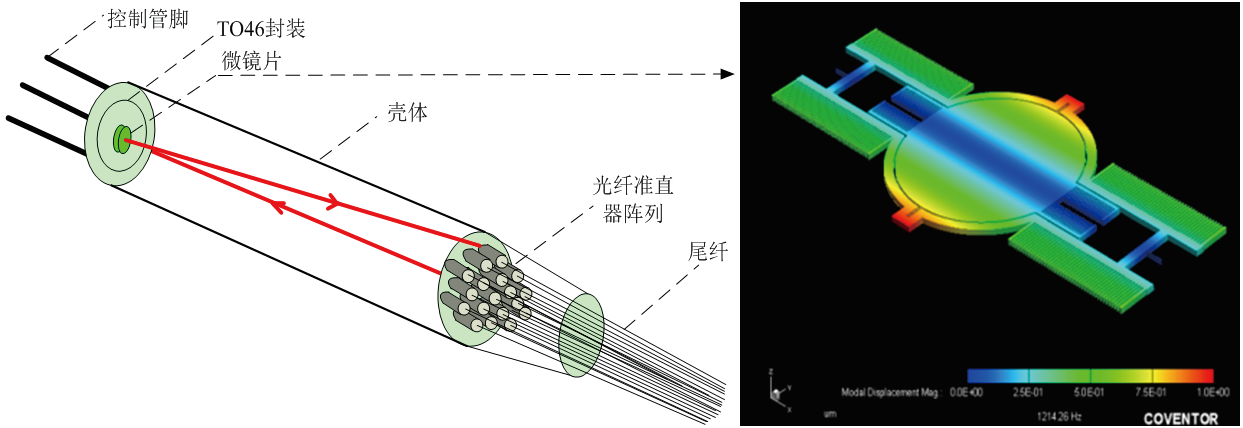 MEMS光開關(guān)結(jié)構(gòu)圖，包含光纖準(zhǔn)直器、微鏡片及TO封裝外殼