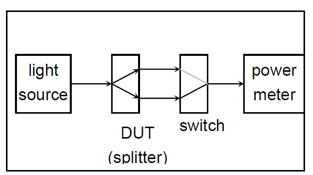分光比測試原理示意圖，包含光源、光開關(guān)、分光器 DUT 和功率計(jì)的連接結(jié)構(gòu)
