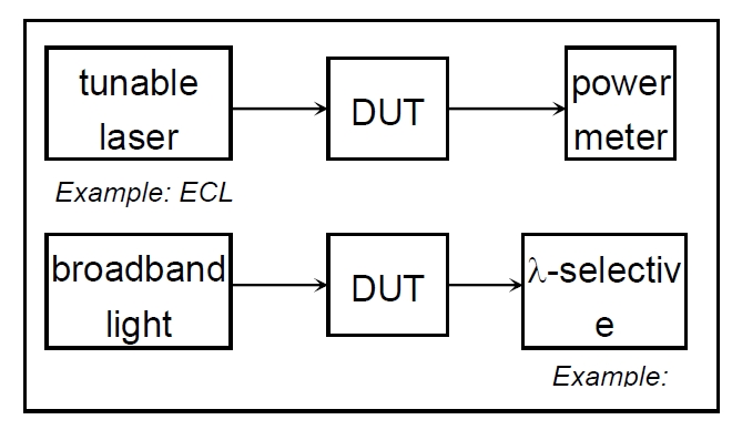 波長相關(guān)損耗測試原理示意圖，包含可調(diào)諧激光器、DUT 和功率計(jì)的連接結(jié)構(gòu)