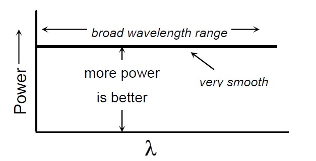 理想寬帶光源光譜特性示意圖，橫軸為波長，縱軸為光功率，曲線呈現(xiàn)平滑分布