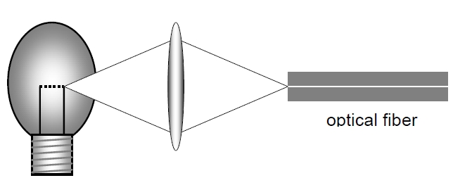 鎢絲燈泡與單模光纖連接結(jié)構(gòu)示意圖，包含燈泡光源和耦合光纖