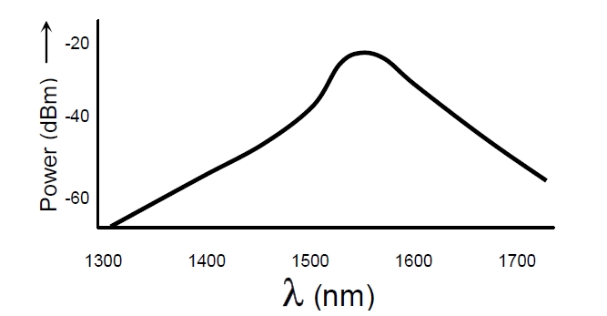 1550nm EELED 光譜特性示意圖，橫軸為波長（1300-1700nm），縱軸為光功率（dBm）