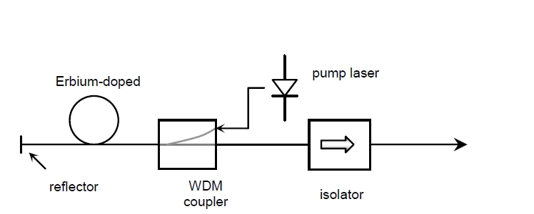 ASE光源結(jié)構(gòu)示意圖，包含泵浦激光器、摻鉺光纖、WDM 耦合器、反射器和隔離器