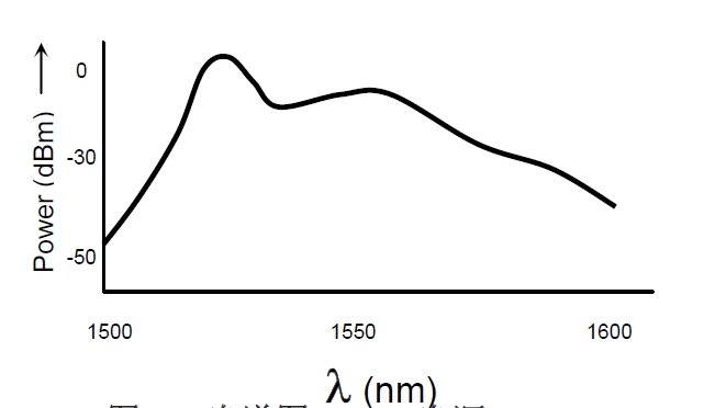 ASE光源光譜特性示意圖，橫軸為波長（1500-1600nm），縱軸為光功率（dBm）