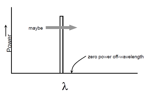 理想窄帶光源光譜特性示意圖，橫軸為波長，縱軸為光功率，僅特定波長有功率分布