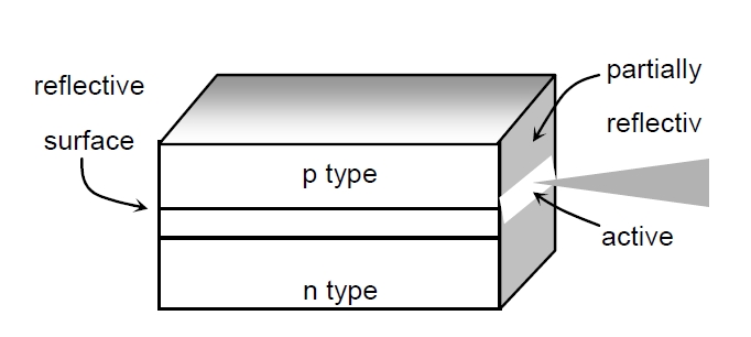 Fabry-Perot 激光器結(jié)構(gòu)示意圖，包含 p 型層、有源區(qū)、n 型層及反射表面