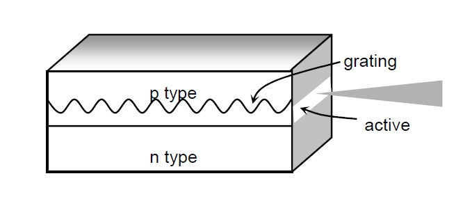 分布式反饋激光器結(jié)構(gòu)示意圖，包含光柵、有源區(qū)和 n 型層