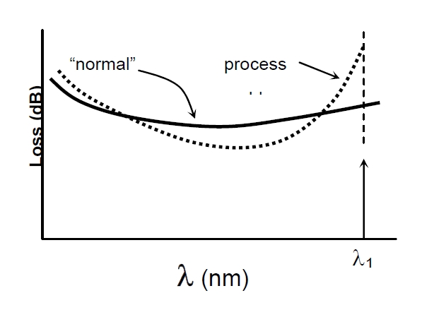 波長相關(guān)損耗問題示意圖，橫軸為波長，縱軸為損耗，對比正常與異常過程的損耗曲線