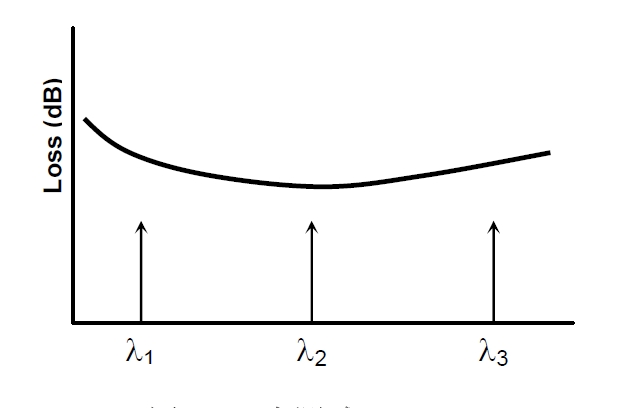 多點(diǎn)測試原理示意圖，橫軸為波長，標(biāo)記 λ1、λ2、λ3 三個(gè)測試點(diǎn)，縱軸為損耗