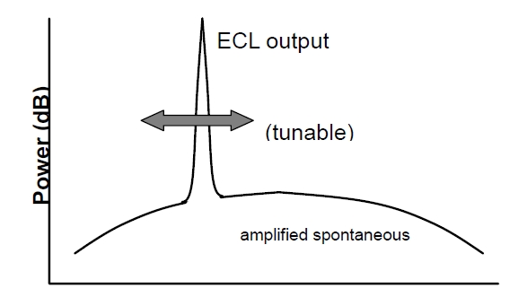 ECL 光譜掃描特性示意圖，橫軸為波長，縱軸為光功率，包含信號光和背景噪聲