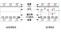 高分子可調(diào)衍射光柵 VOA 加電前后結(jié)構(gòu)示意圖，展示正弦光柵形成原理