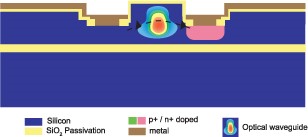 電吸收型平面光波導 VOA 結(jié)構(gòu)圖，標注 PN 結(jié)與波導層