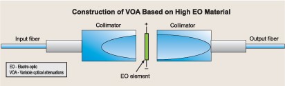 高光電系數(shù)材料 VOA 結(jié)構(gòu)圖，展示準直器與光電元件布局