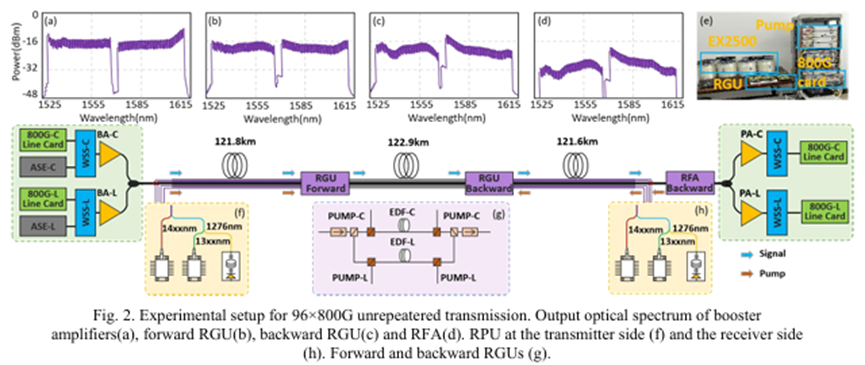 無中繼傳輸光開關雙向ROPA 366.3 公里 76.8Tb/s 傳輸