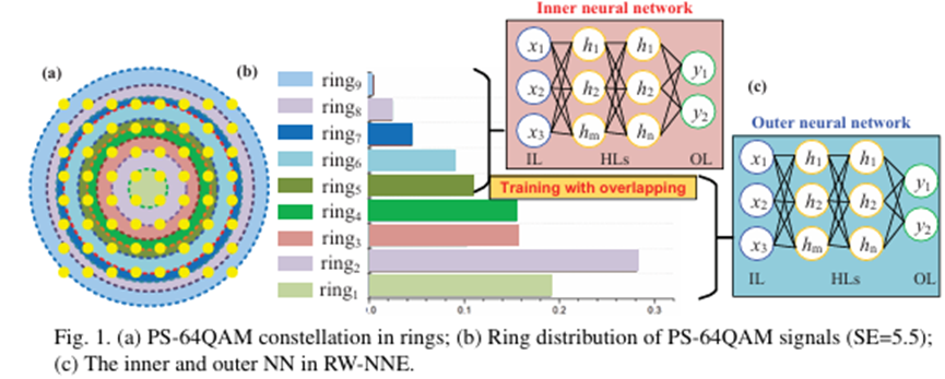 環(huán)狀神經網絡均衡器光開關分路 PS-64QAM信號4000公里傳輸