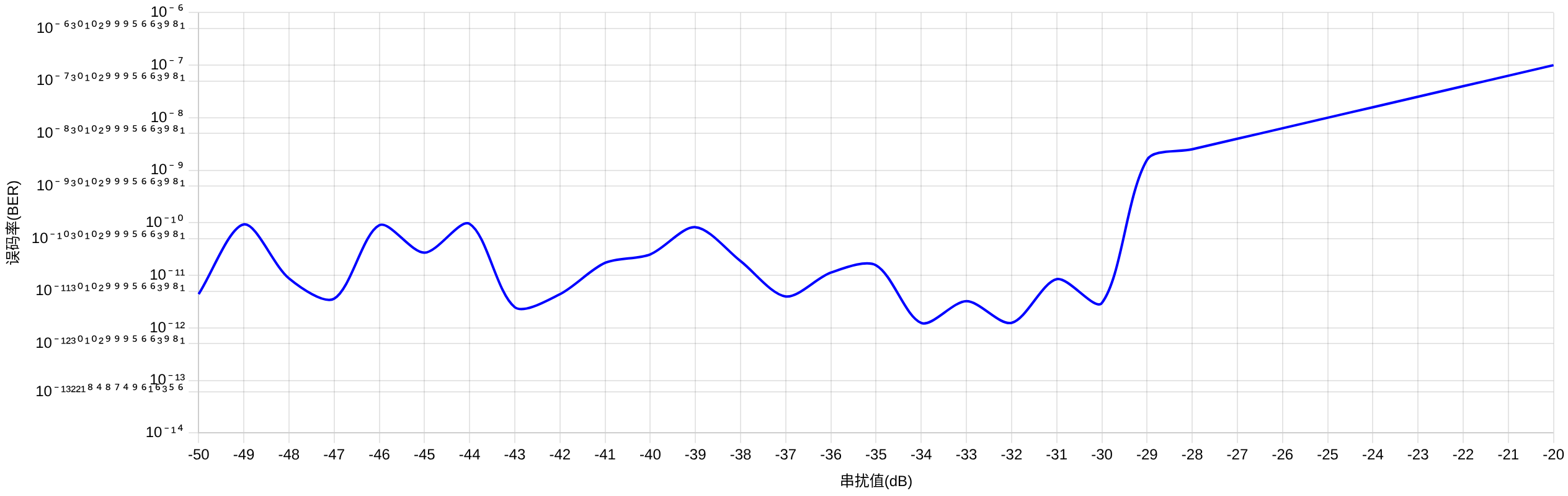 串?dāng)_誤碼率曲線圖 串?dāng)_誤碼率曲線圖