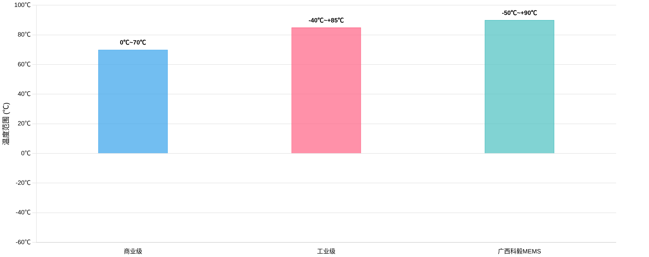 光開(kāi)關(guān)工作溫度范圍 -50℃~+90℃ 光開(kāi)關(guān)工作溫度范圍 -50℃~+90℃