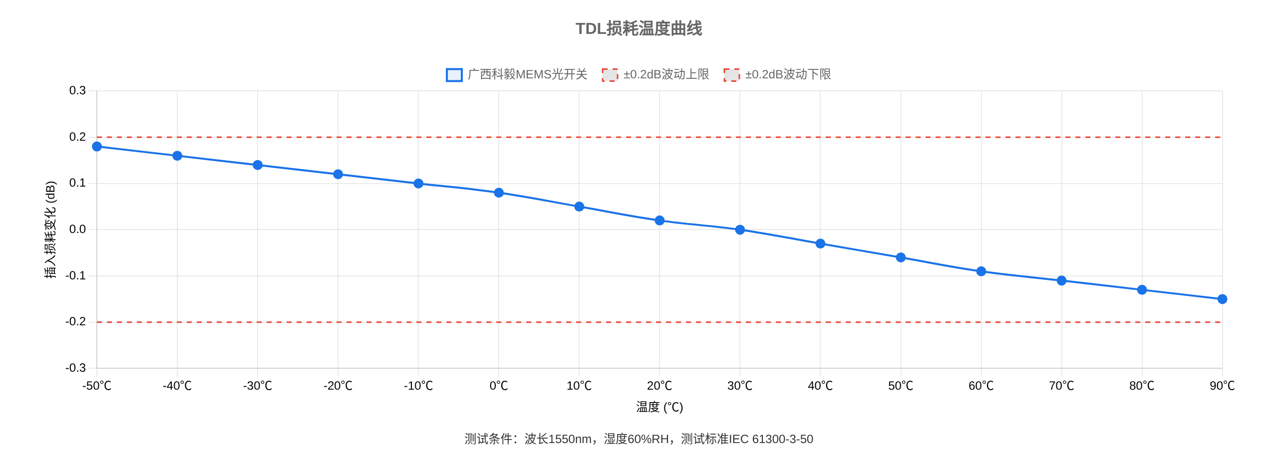 光開(kāi)關(guān)溫度相關(guān)損耗(TDL)測(cè)試曲線 光開(kāi)關(guān)溫度相關(guān)損耗(TDL)測(cè)試曲線