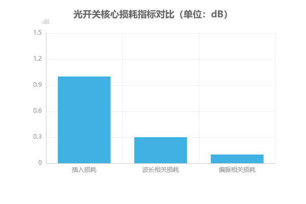 光開關(guān)核心損耗指標(biāo)對比圖