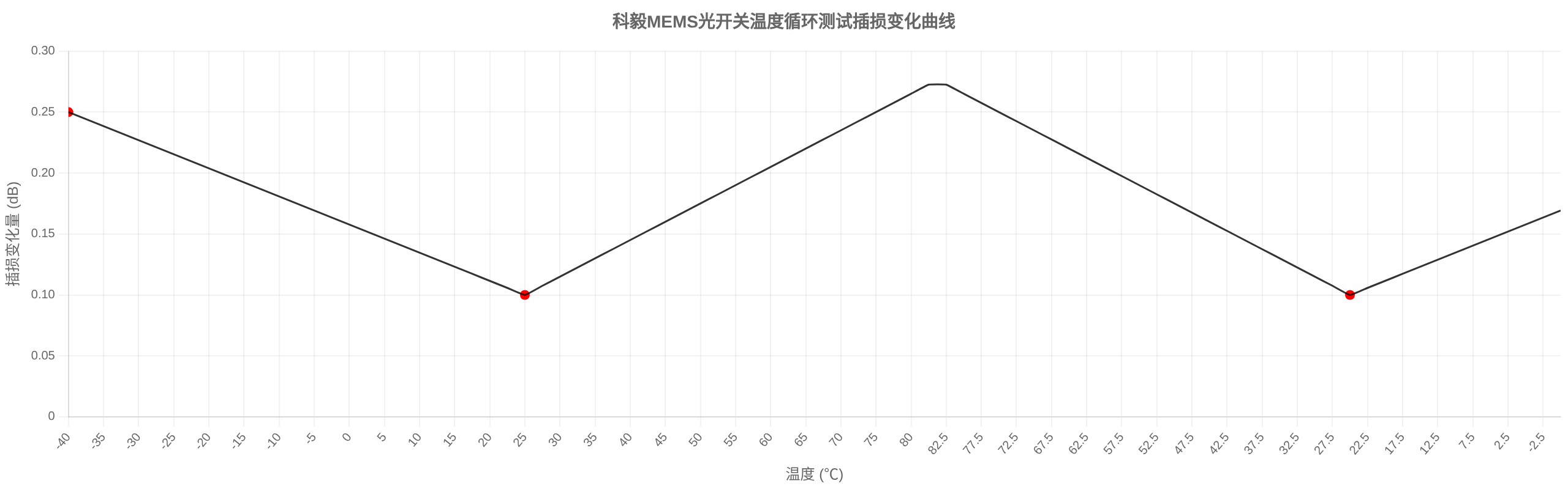 科毅MEMS光開關(guān)在-40℃~+85℃溫度循環(huán)測試中的性能曲線 科毅MEMS光開關(guān)在-40℃~+85℃溫度循環(huán)測試中的性能曲線
