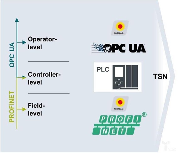 工業(yè)互聯(lián)網(wǎng)TSN網(wǎng)絡(luò)架構(gòu)示意圖 工業(yè)互聯(lián)網(wǎng)TSN網(wǎng)絡(luò)架構(gòu)示意圖