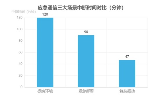 應(yīng)急通信三大場(chǎng)景中斷時(shí)間對(duì)比圖