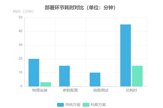 傳統(tǒng)方案與科毅應(yīng)急通信中光開關(guān)部署環(huán)節(jié)耗時(shí)對(duì)比