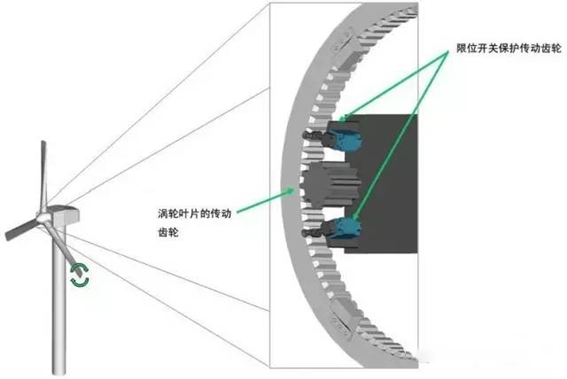 風電變槳系統(tǒng)光開關安裝示意圖 風電變槳系統(tǒng)光開關安裝示意圖