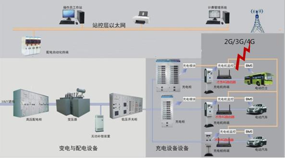 科毅光開關(guān)充電樁通信架構(gòu)圖