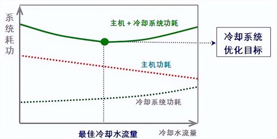 數(shù)據(jù)中心PUE優(yōu)化對(duì)比圖