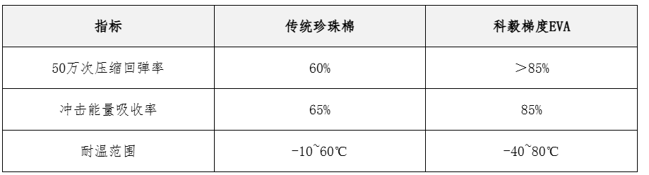 緩沖材料性能對(duì)比圖