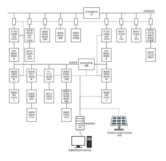 氫能源儲站通信系統(tǒng)架構圖 - 廣西科毅