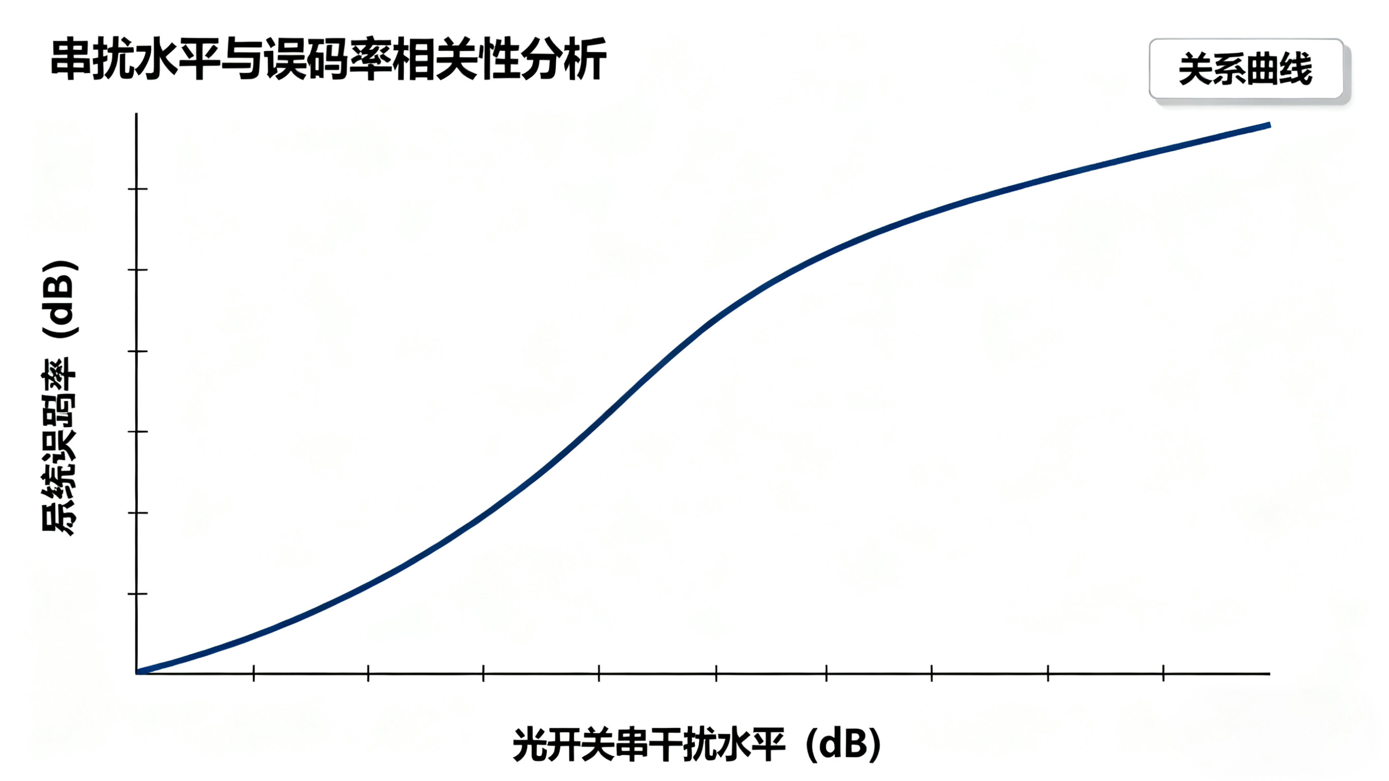 光開關(guān)串?dāng)_水平與系統(tǒng)誤碼率關(guān)系曲線 光開關(guān)串?dāng)_水平與系統(tǒng)誤碼率關(guān)系曲線