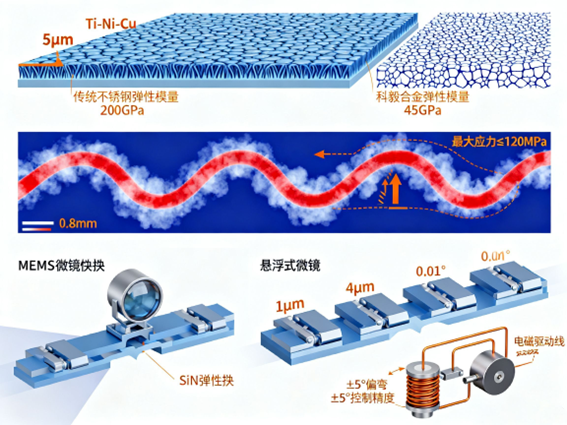 MEMS微鏡柔性鉸鏈結(jié)構(gòu) MEMS微鏡柔性鉸鏈結(jié)構(gòu)
