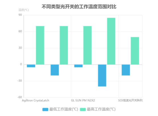 不同類型光開(kāi)關(guān)的工作溫度范圍對(duì)比