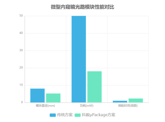 微型內(nèi)窺鏡光路模塊性能對比圖 微型內(nèi)窺鏡光路模塊性能對比圖