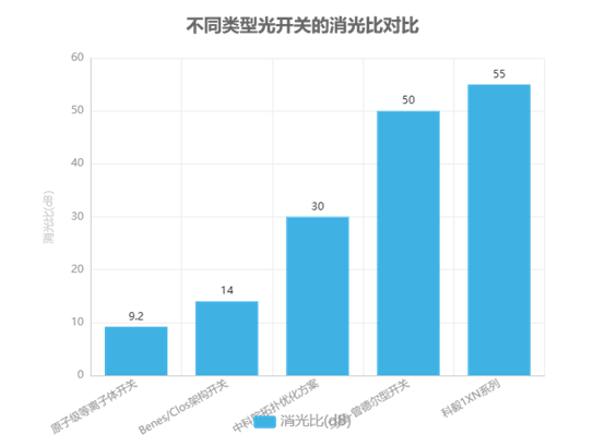 不同類型光開關(guān)的消光比對比