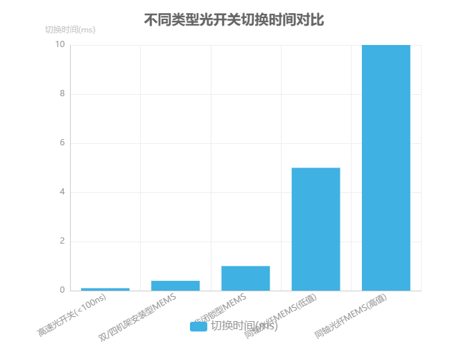 不同類型光開關(guān)切換時(shí)間對(duì)比