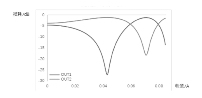 科毅光通信光開(kāi)關(guān)單元光強(qiáng)損耗隨電流變化曲線(xiàn)（OUT1 與 OUT2 對(duì)比）